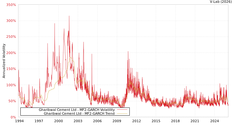 graph of Gharibwal Cement Ltd MF2-GARCH