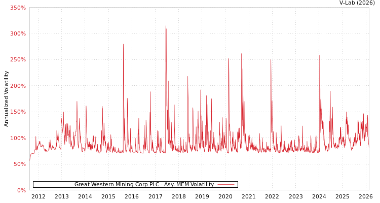 graph of Great Western Mining Corp PLC AMEM