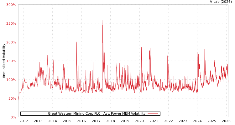 graph of Great Western Mining Corp PLC APMEM