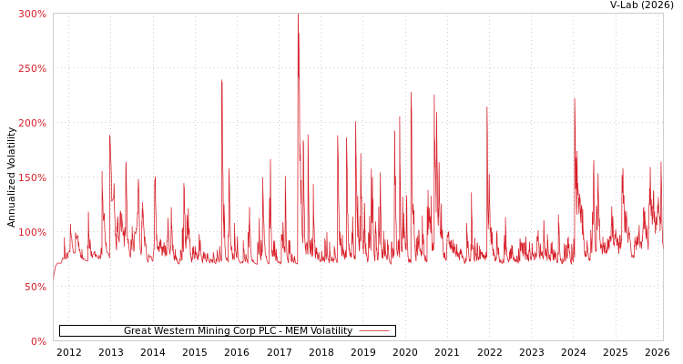 graph of Great Western Mining Corp PLC MEM