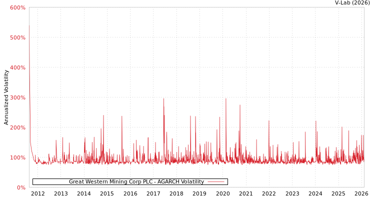 graph of Great Western Mining Corp PLC AGARCH