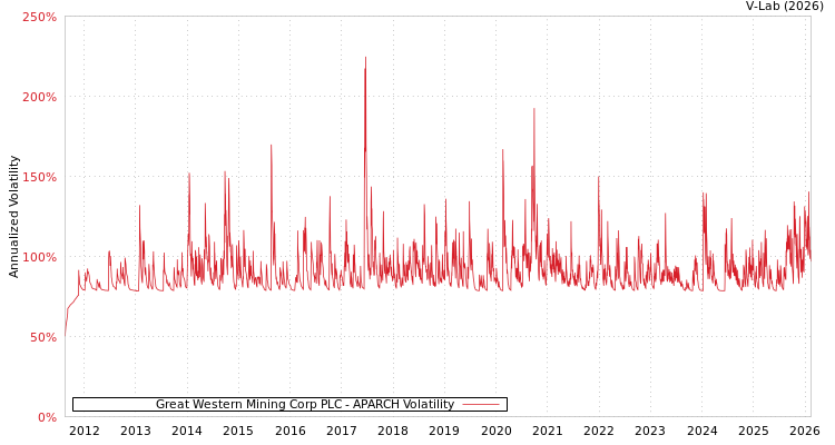 graph of Great Western Mining Corp PLC APARCH