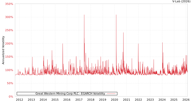 graph of Great Western Mining Corp PLC EGARCH