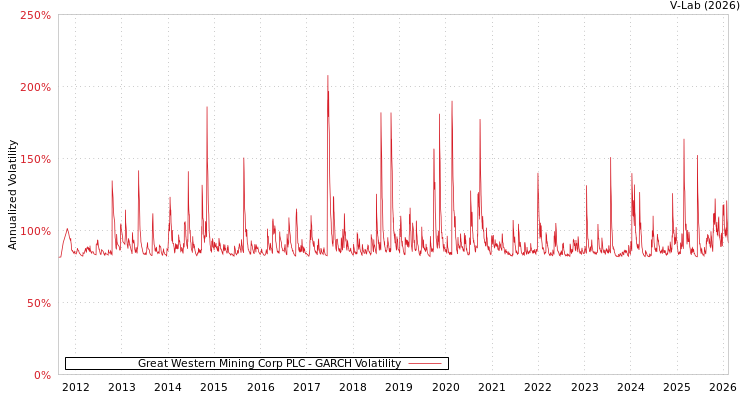 graph of Great Western Mining Corp PLC GARCH