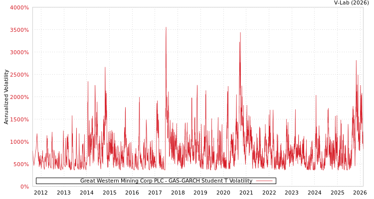 graph of Great Western Mining Corp PLC GAS-GARCH-T