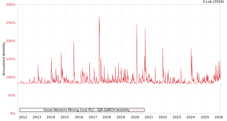graph of Great Western Mining Corp PLC GJR-GARCH