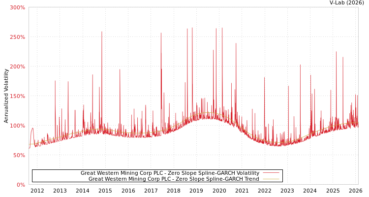 graph of Great Western Mining Corp PLC S0GARCH