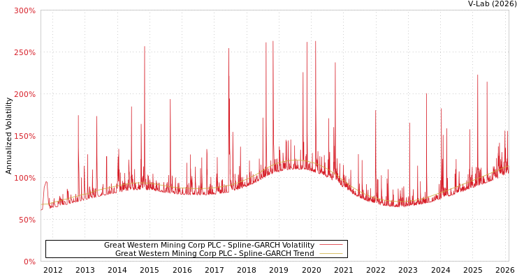 graph of Great Western Mining Corp PLC SGARCH