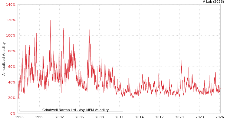 graph of Grindwell Norton Ltd AMEM