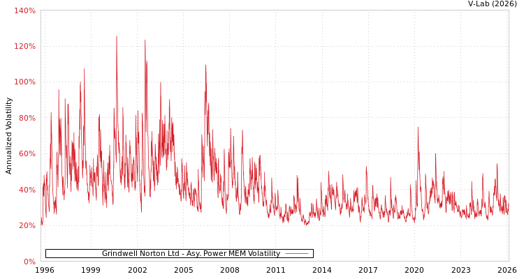 graph of Grindwell Norton Ltd APMEM