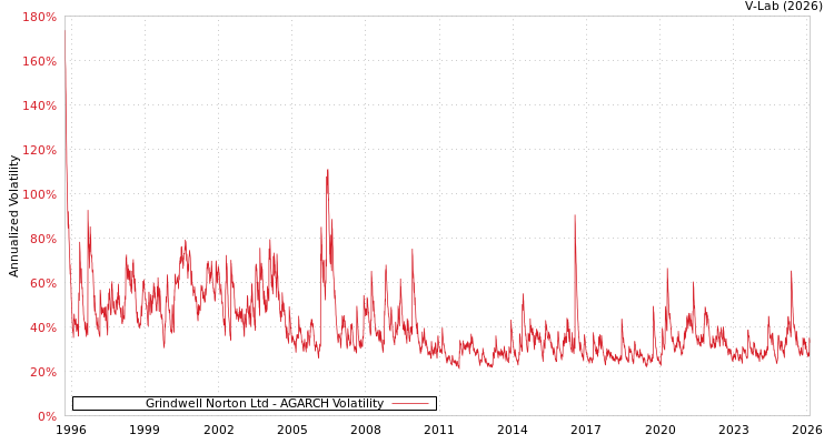 graph of Grindwell Norton Ltd AGARCH