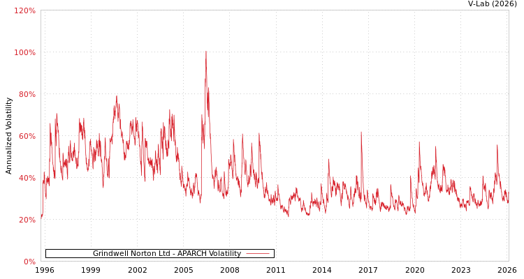 graph of Grindwell Norton Ltd APARCH