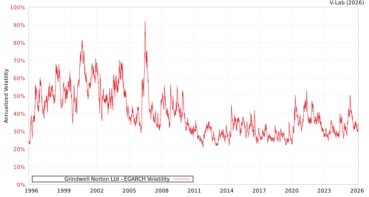 graph of Grindwell Norton Ltd EGARCH