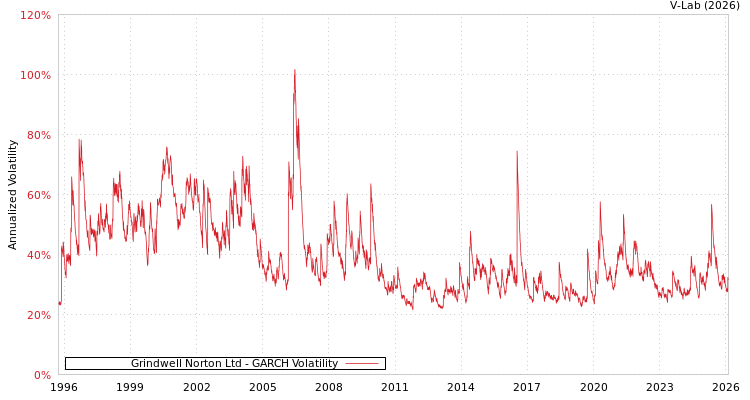 graph of Grindwell Norton Ltd GARCH