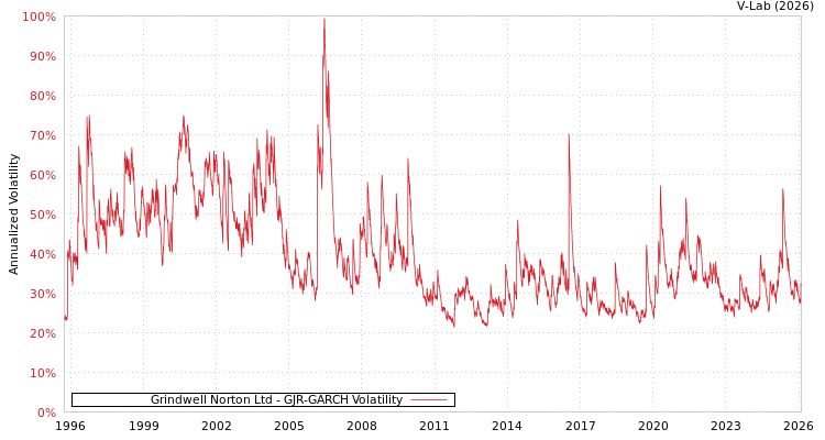 graph of Grindwell Norton Ltd GJR-GARCH