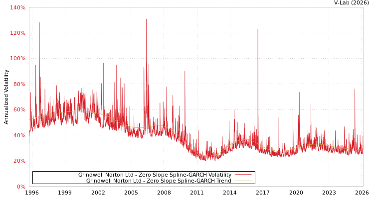 graph of Grindwell Norton Ltd S0GARCH