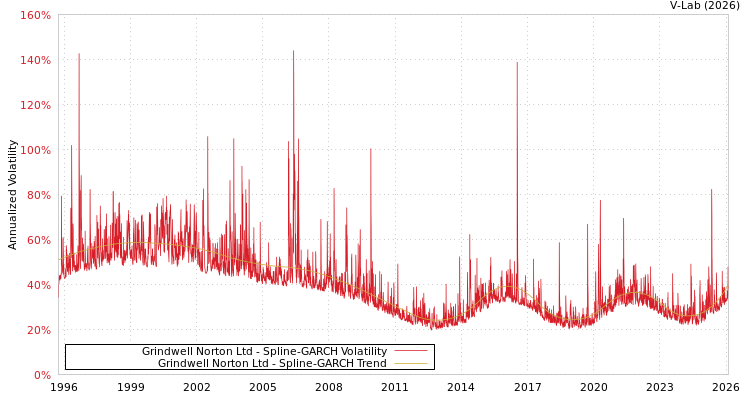 graph of Grindwell Norton Ltd SGARCH