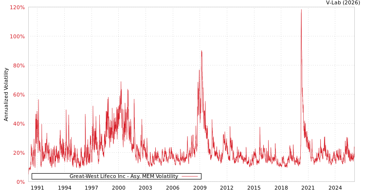 graph of Great-West Lifeco Inc AMEM