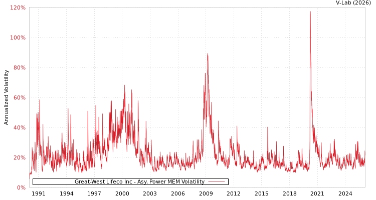 graph of Great-West Lifeco Inc APMEM