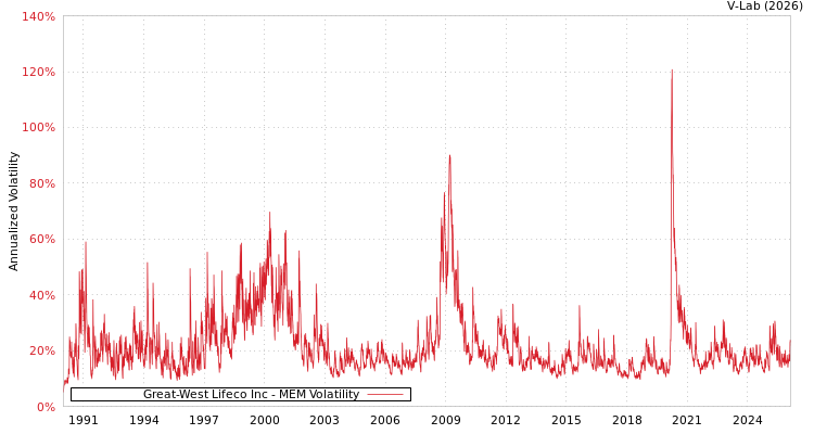 graph of Great-West Lifeco Inc MEM