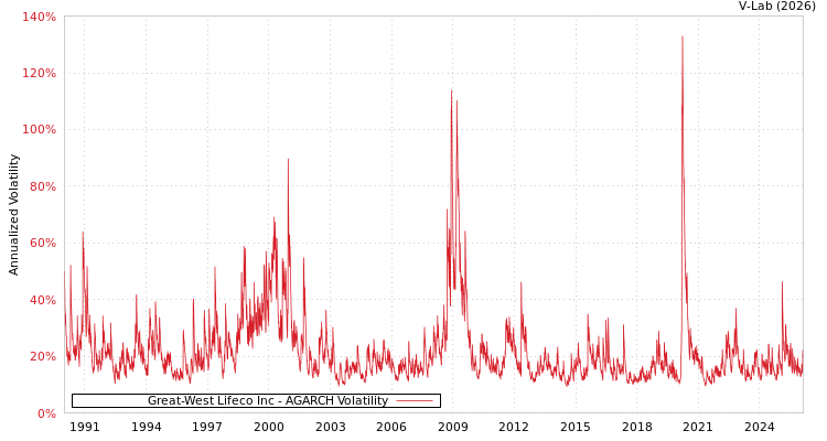 graph of Great-West Lifeco Inc AGARCH