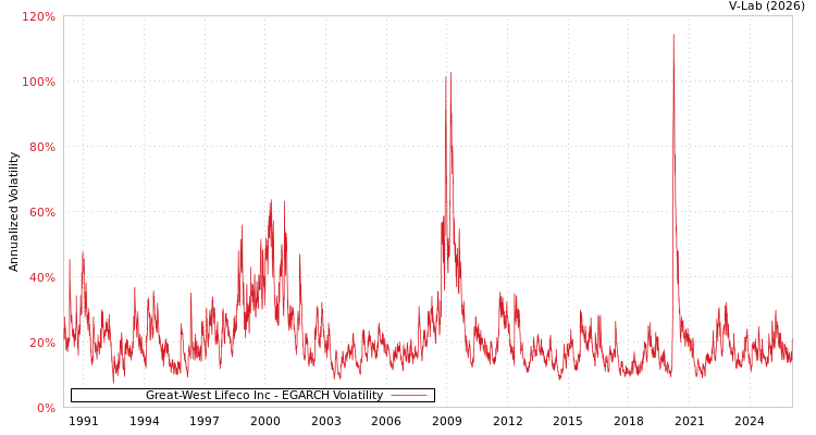 graph of Great-West Lifeco Inc EGARCH