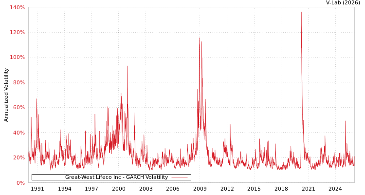 graph of Great-West Lifeco Inc GARCH