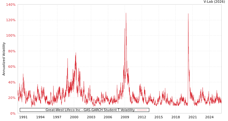 graph of Great-West Lifeco Inc GAS-GARCH-T
