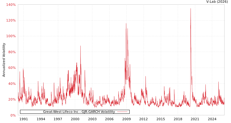 graph of Great-West Lifeco Inc GJR-GARCH