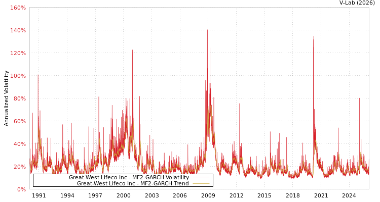 graph of Great-West Lifeco Inc MF2-GARCH