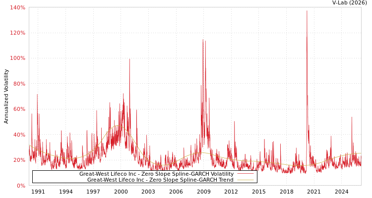 graph of Great-West Lifeco Inc S0GARCH