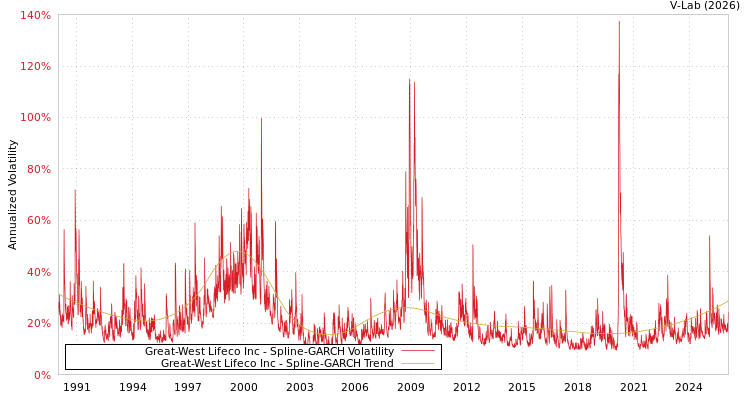 graph of Great-West Lifeco Inc SGARCH