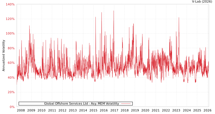 graph of Global Offshore Services Ltd AMEM