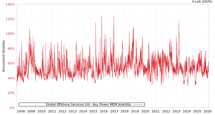 graph of Global Offshore Services Ltd APMEM