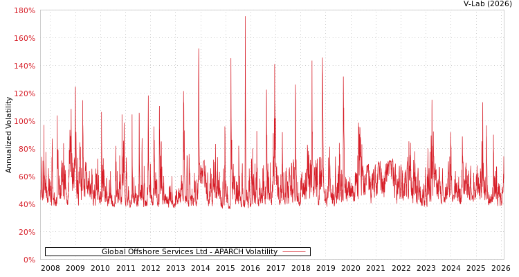 graph of Global Offshore Services Ltd APARCH
