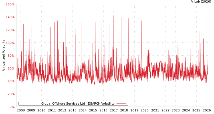 graph of Global Offshore Services Ltd EGARCH