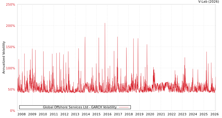 graph of Global Offshore Services Ltd GARCH