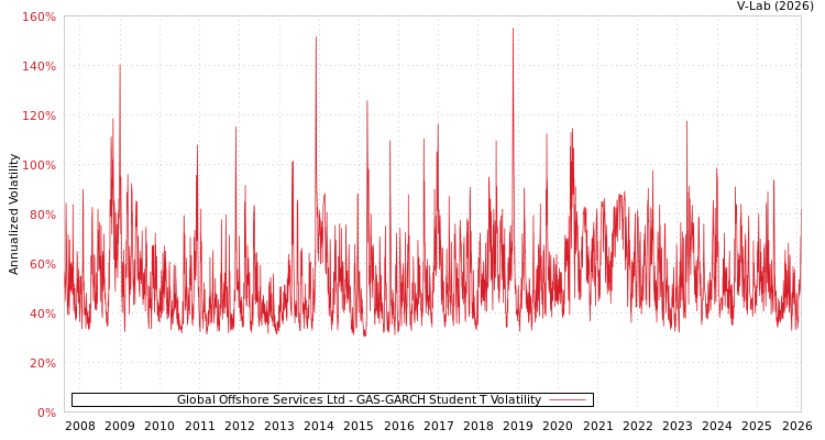 graph of Global Offshore Services Ltd GAS-GARCH-T