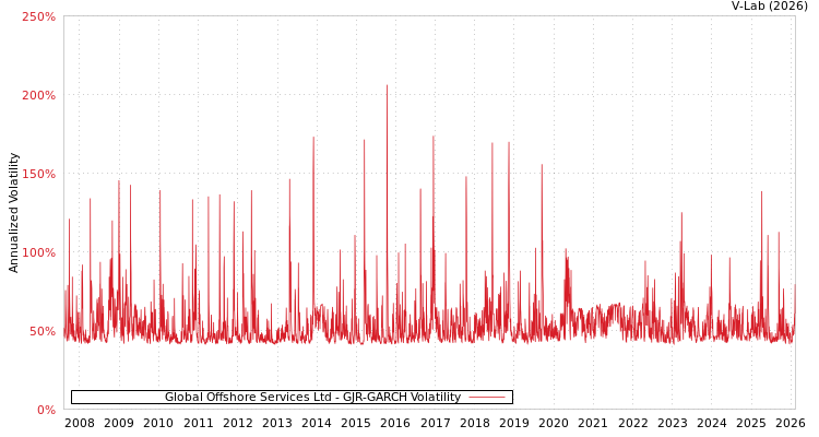 graph of Global Offshore Services Ltd GJR-GARCH