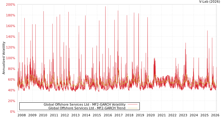 graph of Global Offshore Services Ltd MF2-GARCH