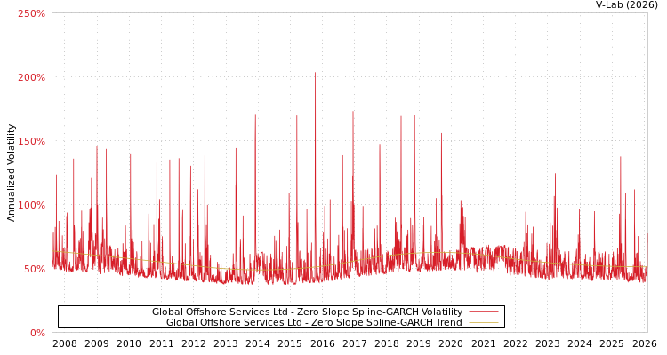 graph of Global Offshore Services Ltd S0GARCH
