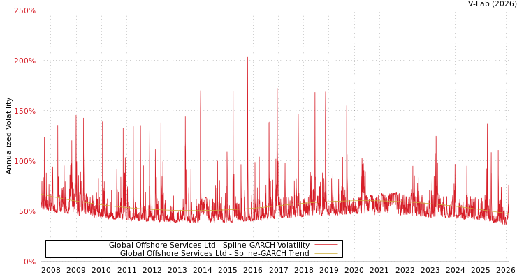 graph of Global Offshore Services Ltd SGARCH