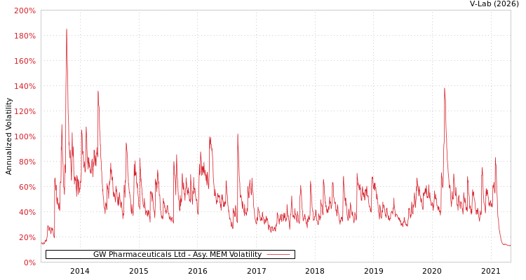 graph of GW Pharmaceuticals Ltd AMEM