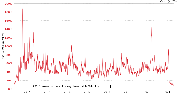 graph of GW Pharmaceuticals Ltd APMEM