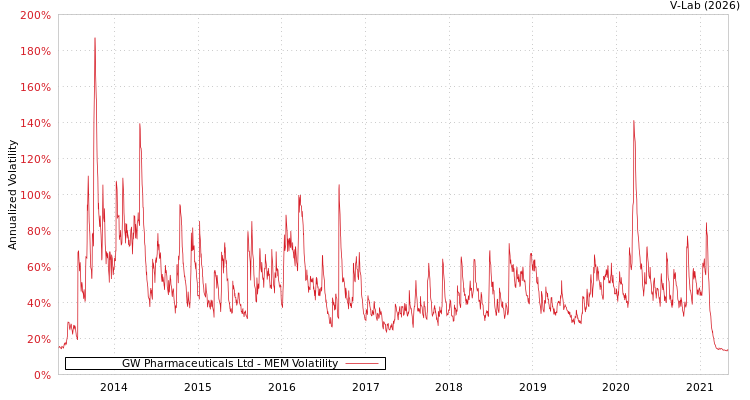 graph of GW Pharmaceuticals Ltd MEM