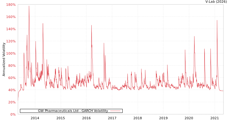 graph of GW Pharmaceuticals Ltd GARCH