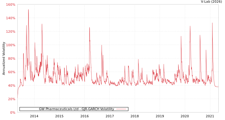 graph of GW Pharmaceuticals Ltd GJR-GARCH