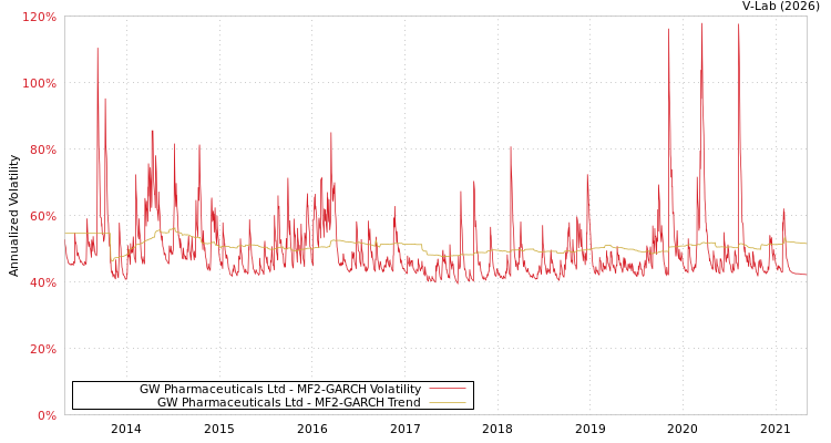 graph of GW Pharmaceuticals Ltd MF2-GARCH