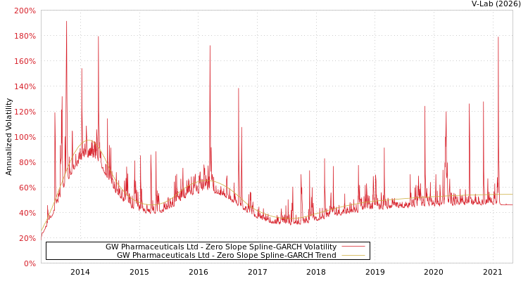 graph of GW Pharmaceuticals Ltd S0GARCH