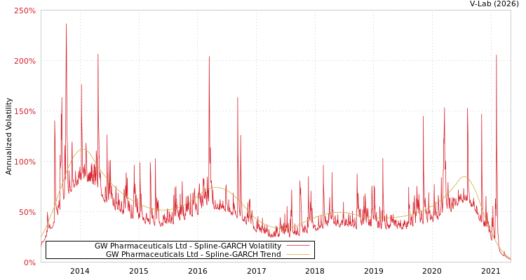 graph of GW Pharmaceuticals Ltd SGARCH